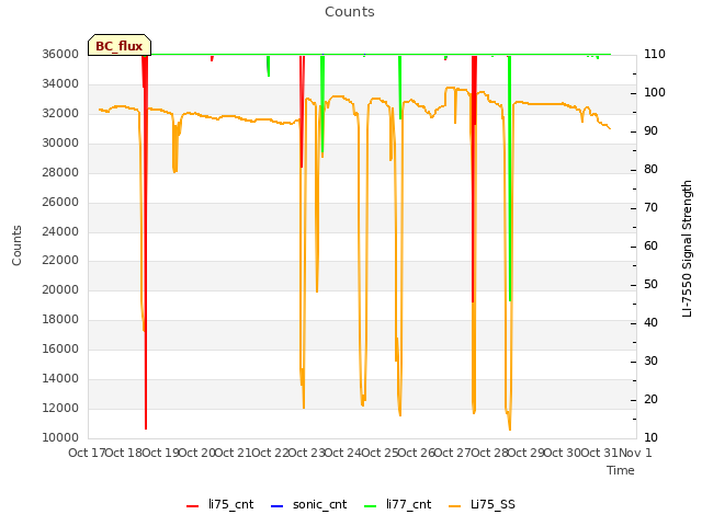 plot of Counts