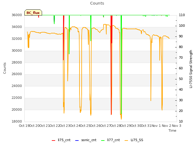 plot of Counts