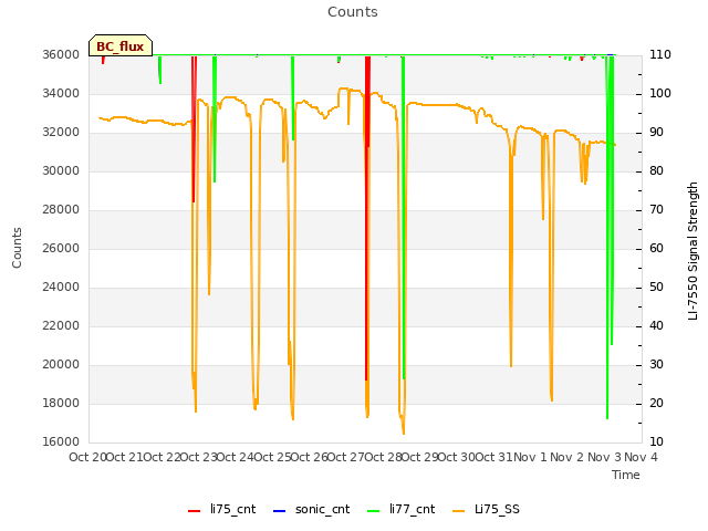 plot of Counts