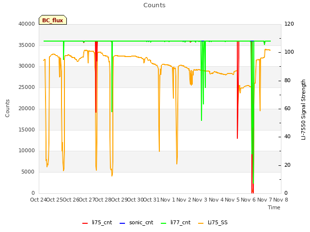 plot of Counts