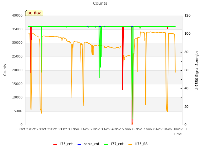 plot of Counts