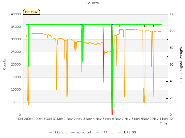 plot of Counts