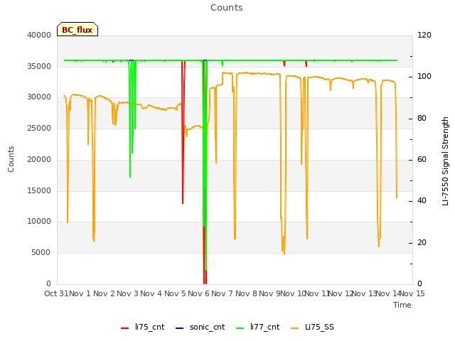 plot of Counts