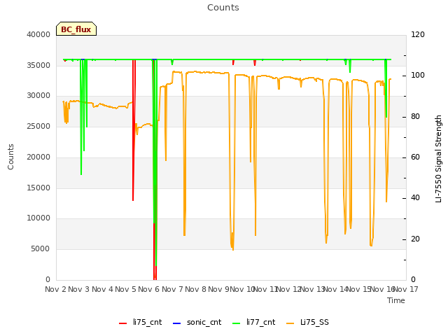 plot of Counts