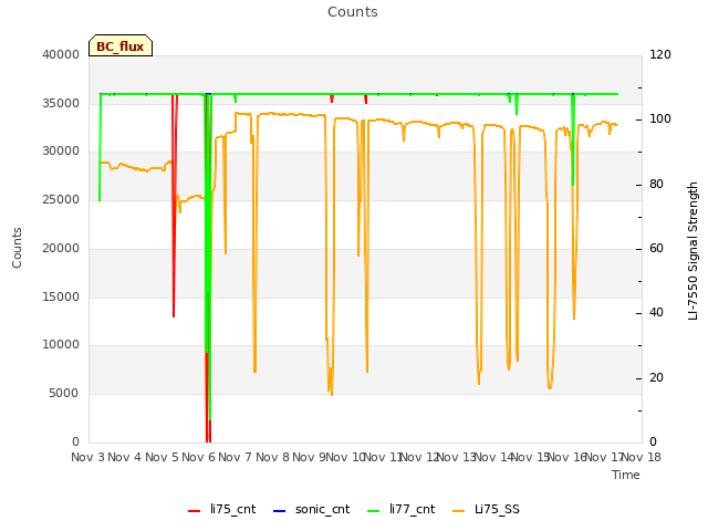 plot of Counts