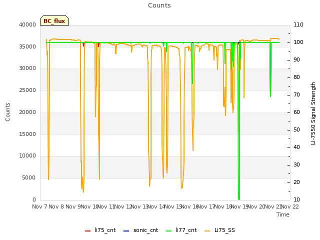 plot of Counts