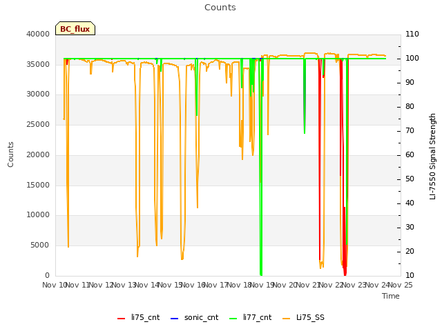 plot of Counts