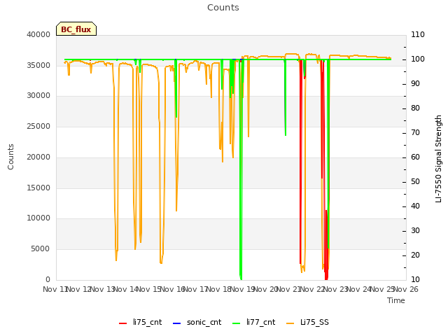 plot of Counts