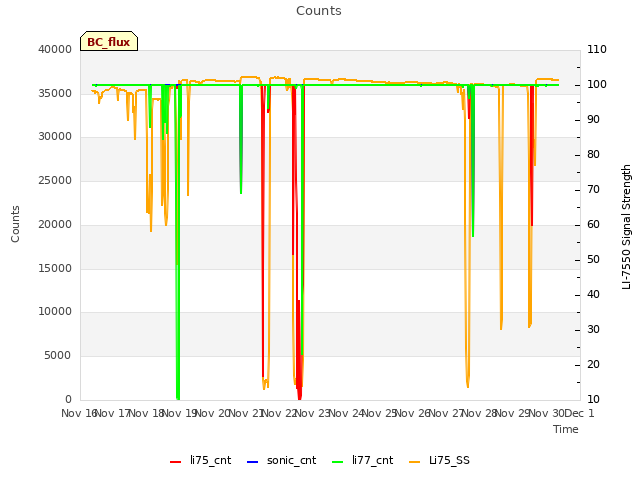 plot of Counts