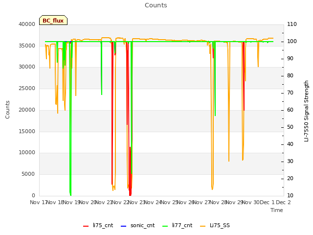 plot of Counts