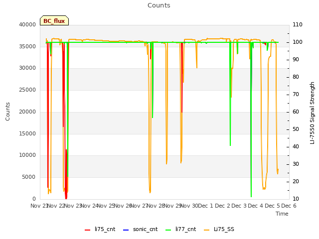plot of Counts