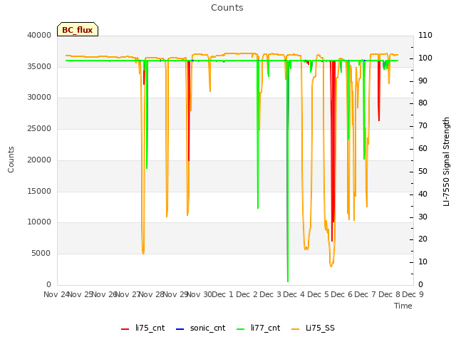 plot of Counts