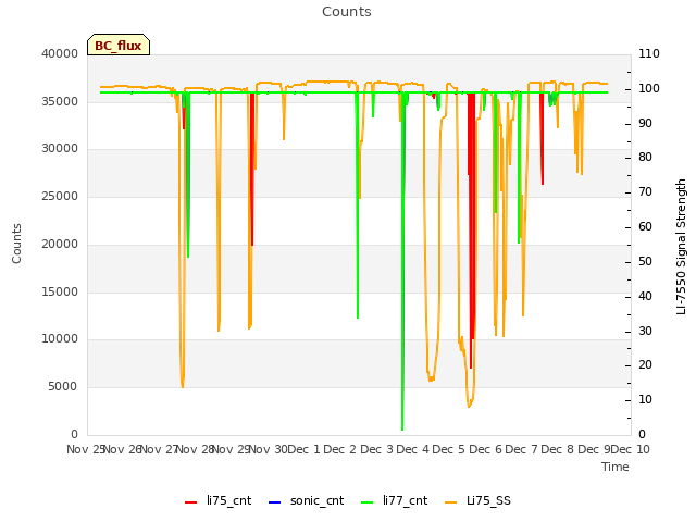 plot of Counts