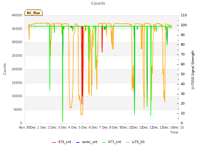 plot of Counts