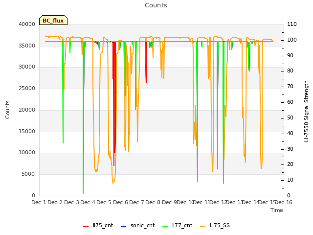 plot of Counts