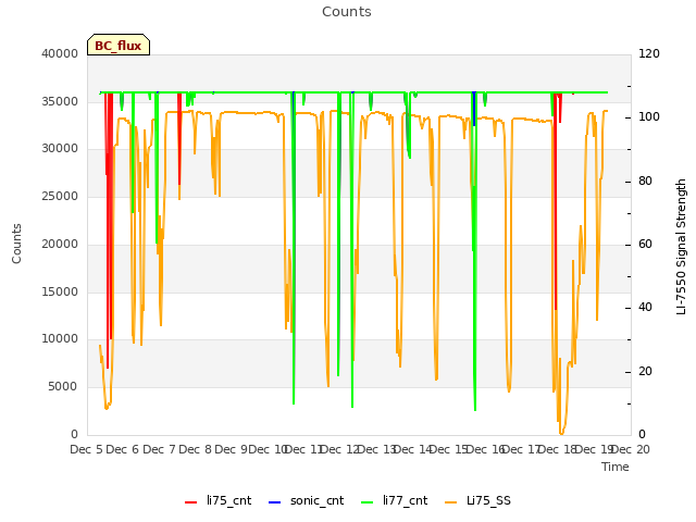 plot of Counts