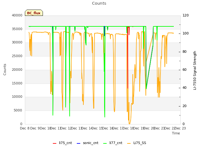 plot of Counts