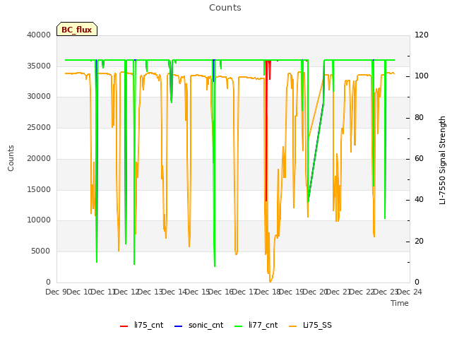 plot of Counts