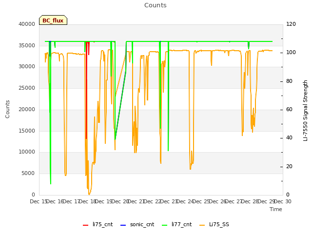 plot of Counts