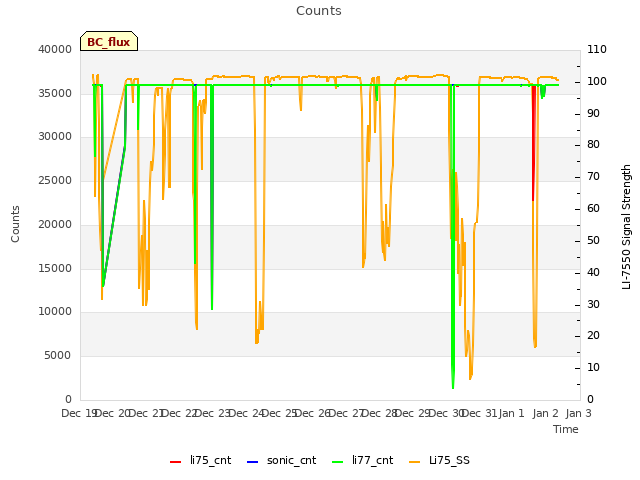 plot of Counts