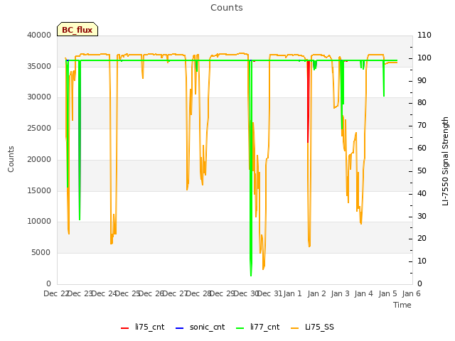 plot of Counts