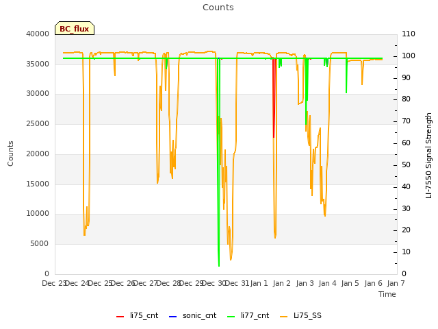 plot of Counts