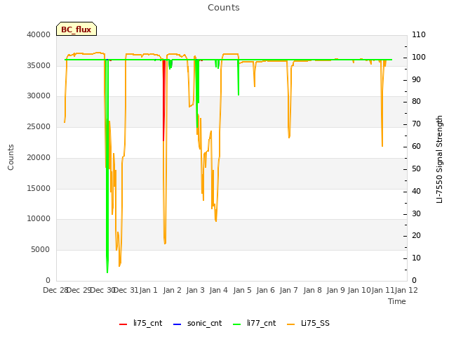 plot of Counts