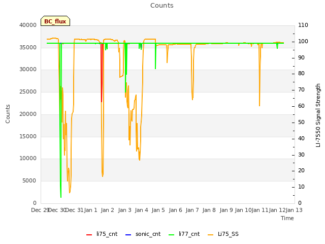 plot of Counts