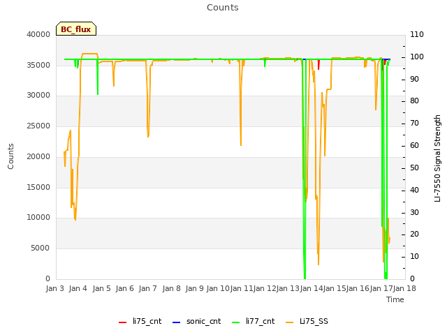 plot of Counts