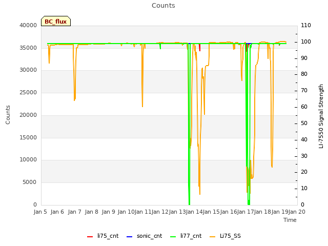 plot of Counts