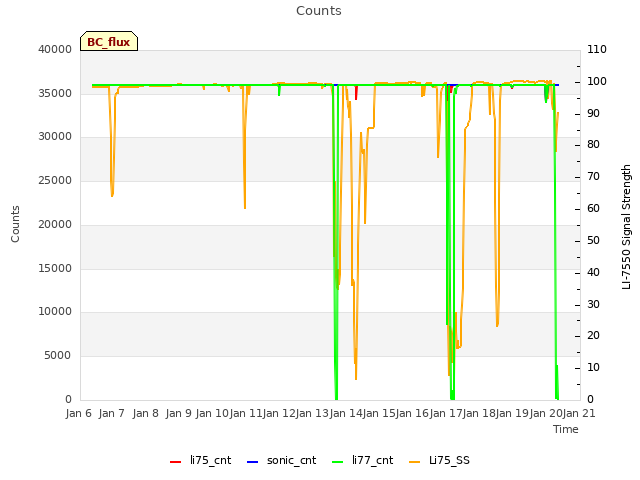 plot of Counts