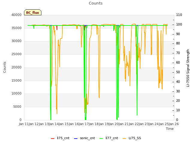 plot of Counts