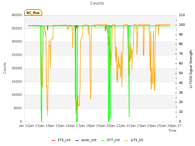 plot of Counts