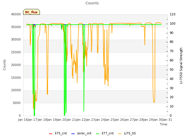 plot of Counts