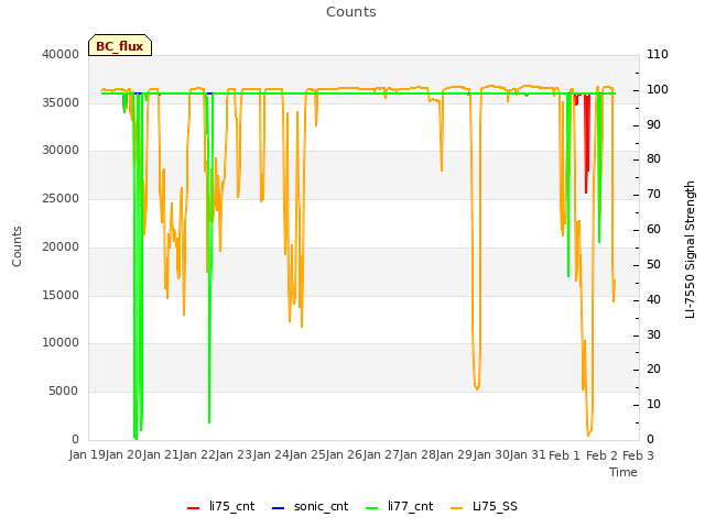 plot of Counts