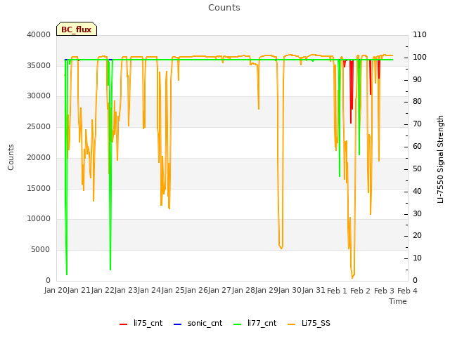 plot of Counts