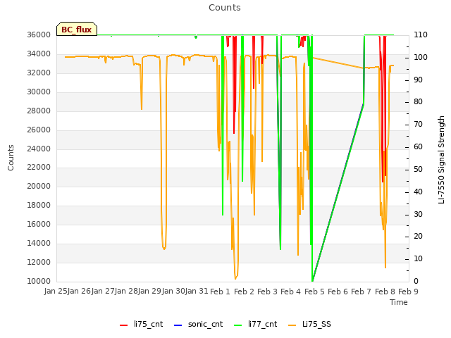 plot of Counts