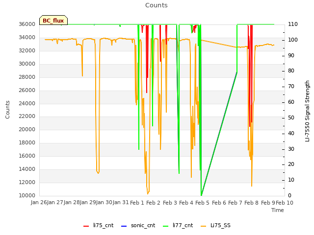 plot of Counts