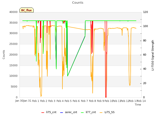plot of Counts