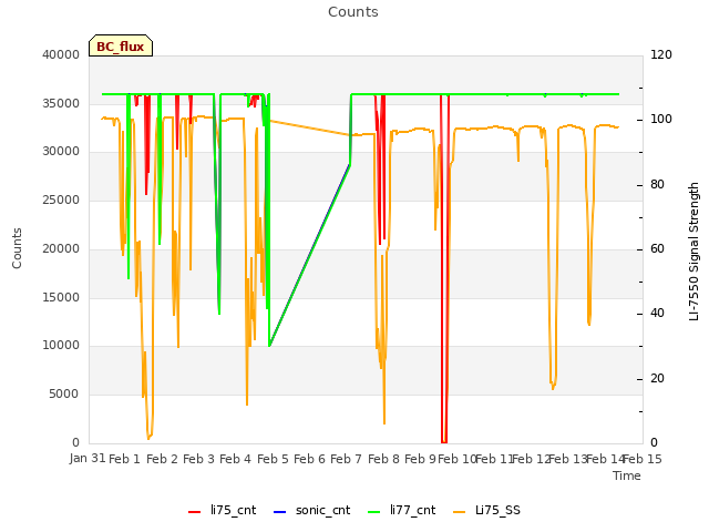 plot of Counts