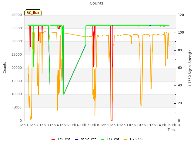 plot of Counts