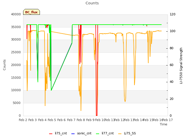 plot of Counts