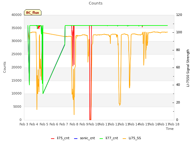 plot of Counts