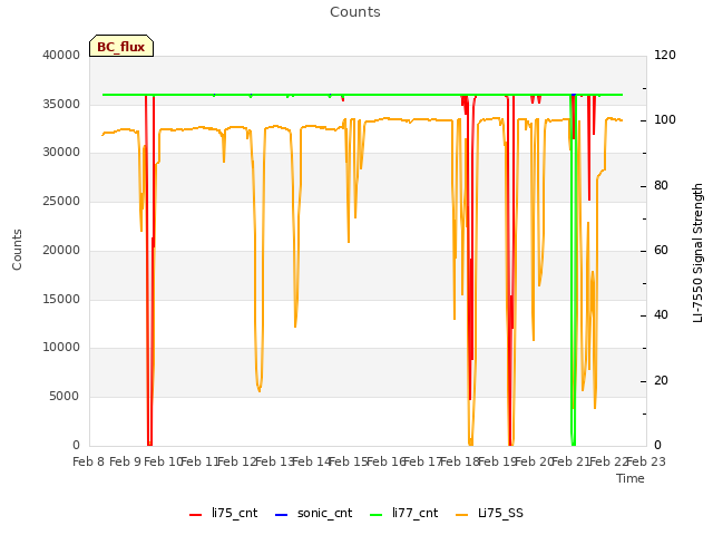 plot of Counts