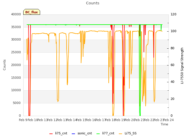 plot of Counts