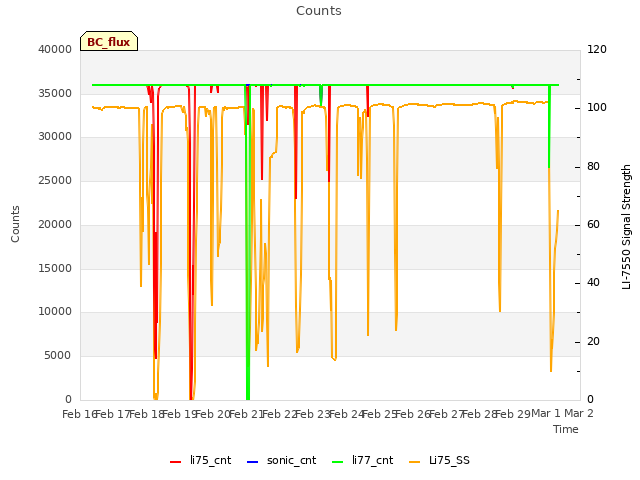 plot of Counts