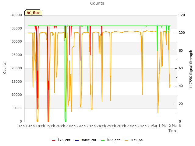 plot of Counts