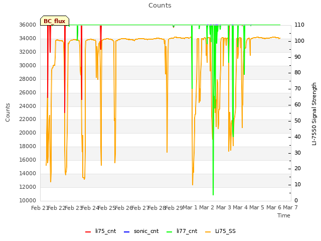 plot of Counts