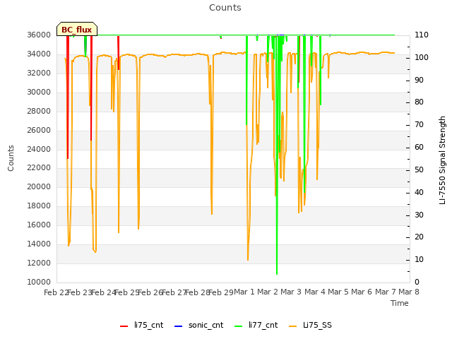 plot of Counts