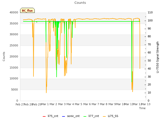 plot of Counts